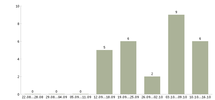 Работа менеджер холодных звонков в Белгороде - Число вакансий в Белгороде по специальности менеджер холодных звонков за 2 месяца