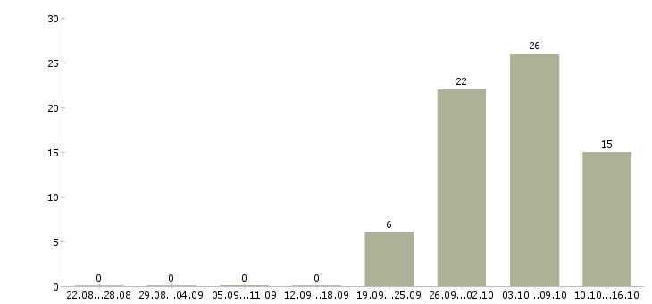 Работа сборщик вахта в Белгороде - Число вакансий в Белгороде по специальности сборщик вахта за 2 месяца