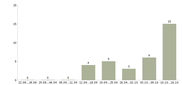 Работа специалист по работе с банками в Белгороде - Число вакансий в Белгороде по специальности специалист по работе с банками за 2 месяца