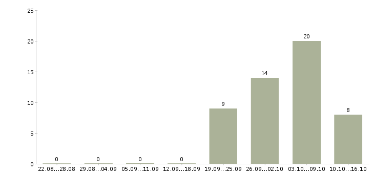 Работа интернет работодатель в Владивостоке - Число вакансий в Владивостоке по специальности интернет работодатель за 2 месяца