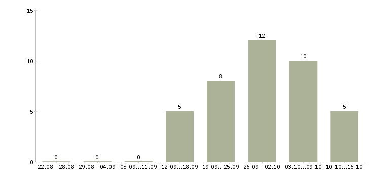 Работа водитель категории b в Волгограде - Число вакансий в Волгограде по специальности водитель категории b за 2 месяца