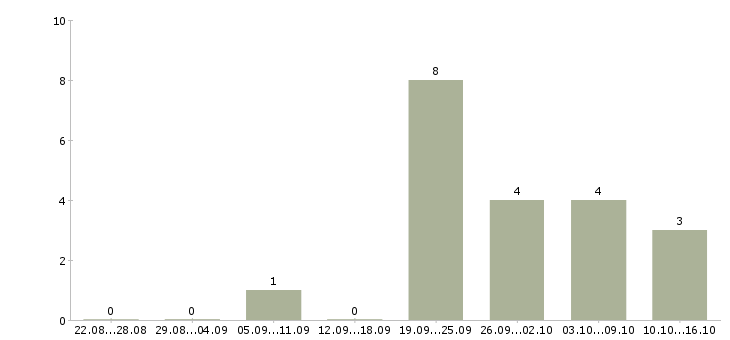 Работа директор разработки в Волгограде - Число вакансий в Волгограде по специальности директор разработки за 2 месяца