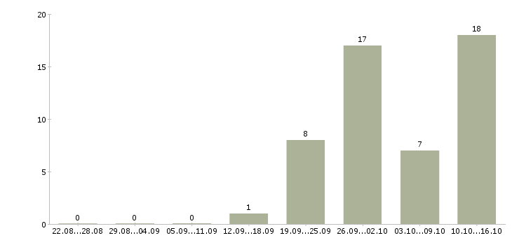 Работа сборщик вахта в Вологде - Число вакансий в Вологде по специальности сборщик вахта за 2 месяца