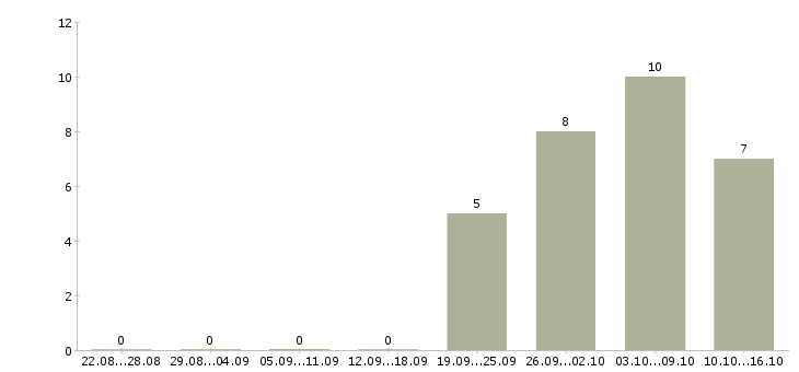 Работа кредитный специалист в банк в Екатеринбурге - Число вакансий в Екатеринбурге по специальности кредитный специалист в банк за 2 месяца