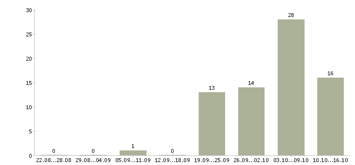 Работа профессиональный повар в Екатеринбурге - Число вакансий в Екатеринбурге по специальности профессиональный повар за 2 месяца