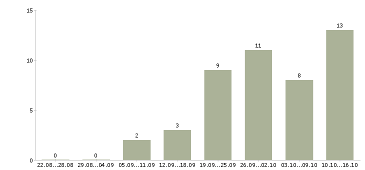 Работа менеджер по заявкам в Иваново - Число вакансий в Иваново по специальности менеджер по заявкам за 2 месяца