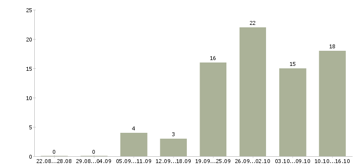 Работа рекламный сотрудник в Иваново - Число вакансий в Иваново по специальности рекламный сотрудник за 2 месяца