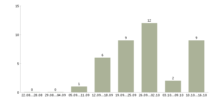 Работа сотрудник на кассу в Иваново - Число вакансий в Иваново по специальности сотрудник на кассу за 2 месяца