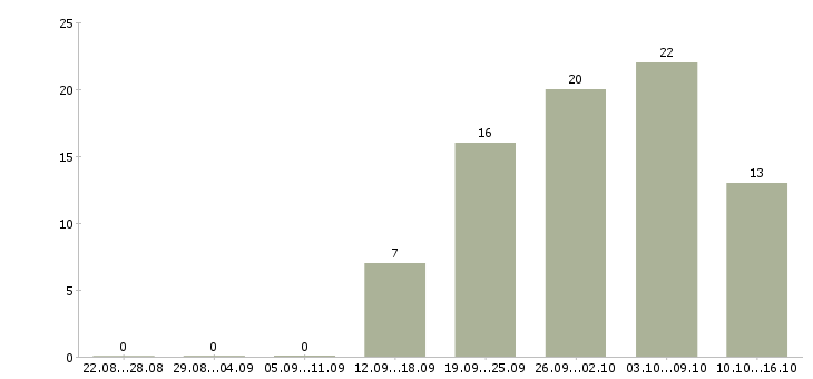Работа сменный техник в Ижевске - Число вакансий в Ижевске по специальности сменный техник за 2 месяца