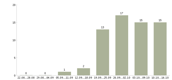 Работа требуется оператор в Ижевске - Число вакансий в Ижевске по специальности требуется оператор за 2 месяца