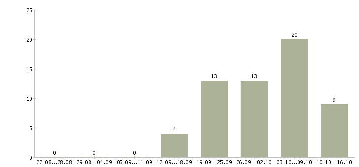 Работа менеджер для удаленной работы в Иркутске - Число вакансий в Иркутске по специальности менеджер для удаленной работы за 2 месяца