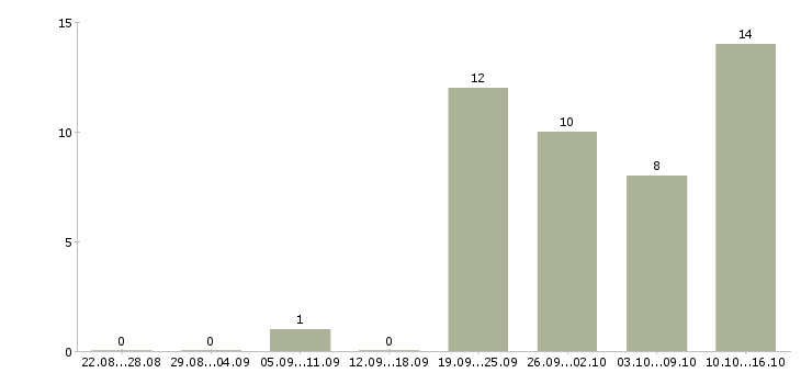 Работа региональный руководитель в Иркутске - Число вакансий в Иркутске по специальности региональный руководитель за 2 месяца