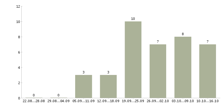 Работа менеджер по регистрации в Казани - Число вакансий в Казани по специальности менеджер по регистрации за 2 месяца