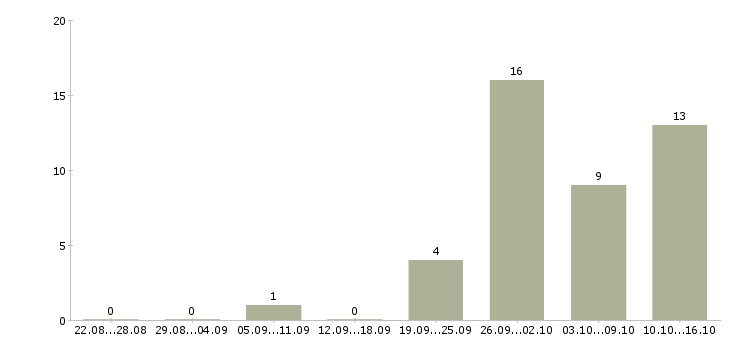 Работа специалист по продвижению в Казани - Число вакансий в Казани по специальности специалист по продвижению за 2 месяца