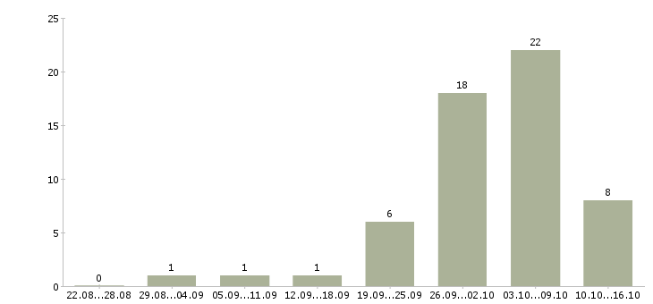 Работа и подработка на дому в Калининграде - Число вакансий в Калининграде по специальности и подработка на дому за 2 месяца