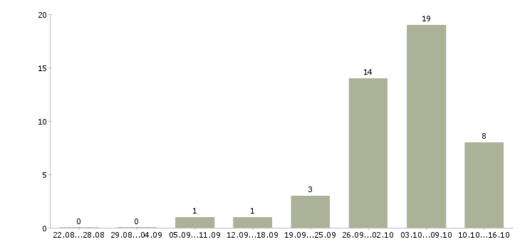 Работа на дому для студентов в Калининграде - Число вакансий в Калининграде по специальности на дому для студентов за 2 месяца