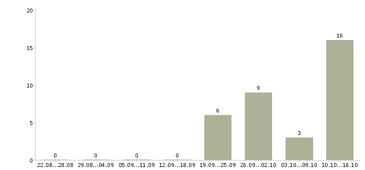 Работа сотрудник в отдел продаж в Кирове - Число вакансий в Кирове по специальности сотрудник в отдел продаж за 2 месяца