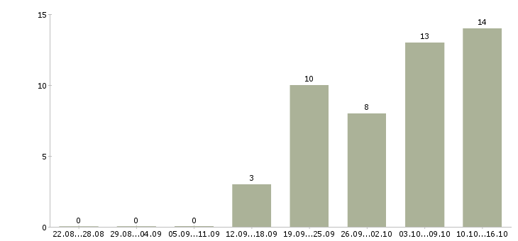 Работа оператор продаж в Клине - Число вакансий в Клине по специальности оператор продаж за 2 месяца