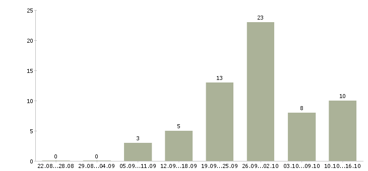 Работа бухгалтер по материалам в Краснодаре - Число вакансий в Краснодаре по специальности бухгалтер по материалам за 2 месяца