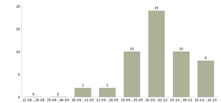 Работа бухгалтер по реализации в Краснодаре - Число вакансий в Краснодаре по специальности бухгалтер по реализации за 2 месяца