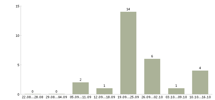 Работа диспетчер транспортный в Краснодаре - Число вакансий в Краснодаре по специальности диспетчер транспортный за 2 месяца