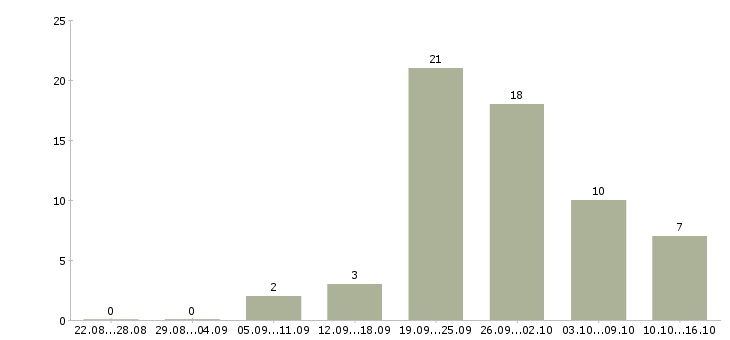 Работа менеджер по строительству в Краснодаре - Число вакансий в Краснодаре по специальности менеджер по строительству за 2 месяца