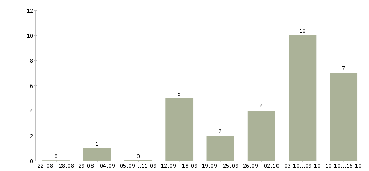 Работа менеджер удаленных продаж в Красноярске - Число вакансий в Красноярске по специальности менеджер удаленных продаж за 2 месяца