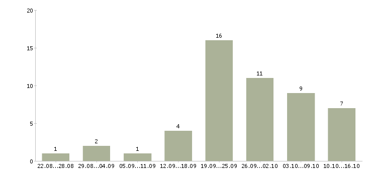 Работа менеджер по работе с магазинами в Кургане - Число вакансий в Кургане по специальности менеджер по работе с магазинами за 2 месяца