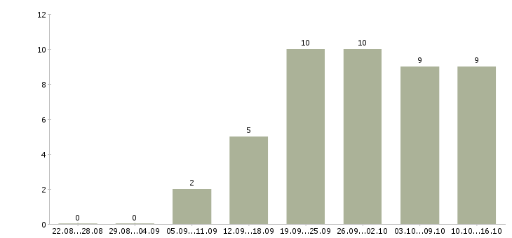 Работа менеджер по производству в Липецке - Число вакансий в Липецке по специальности менеджер по производству за 2 месяца