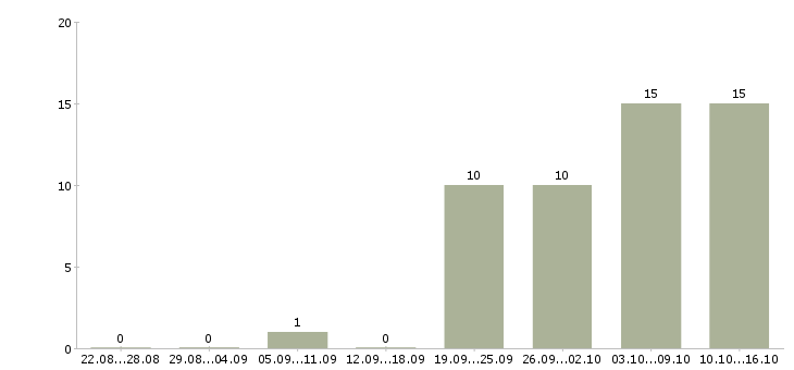 Работа подработка на дому в интернете в Липецке - Число вакансий в Липецке по специальности подработка на дому в интернете за 2 месяца