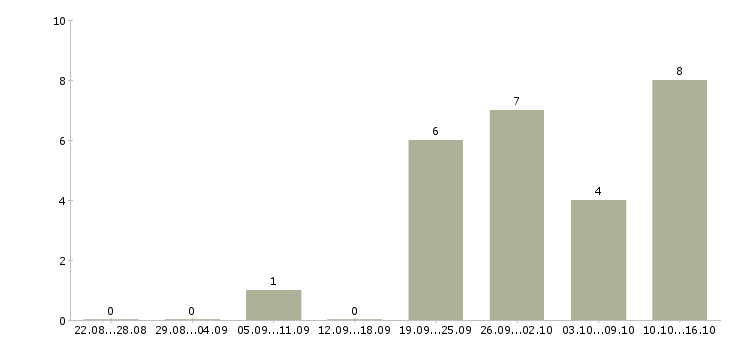 Работа старший преподаватель в Москве - Число вакансий в Москве по специальности старший преподаватель за 2 месяца