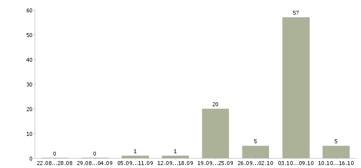 Работа электросварщики ручной сварки в Москве - Число вакансий в Москве по специальности электросварщики ручной сварки за 2 месяца