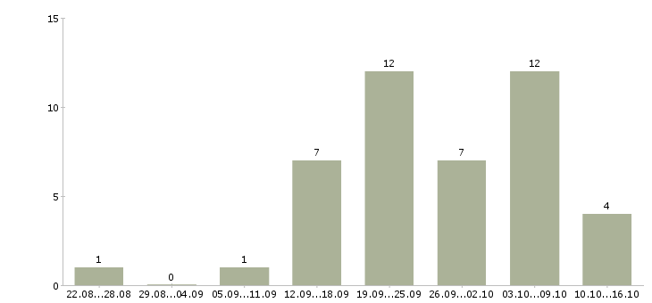 Работа менеджер по работе с магазинами в Мурманске - Число вакансий в Мурманске по специальности менеджер по работе с магазинами за 2 месяца