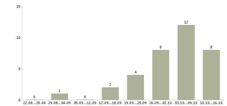 Работа оператор на удаленную работу в Мурманске - Число вакансий в Мурманске по специальности оператор на удаленную работу за 2 месяца