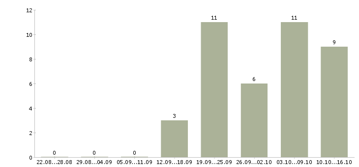 Работа менеджер разработки в Новокузнецке - Число вакансий в Новокузнецке по специальности менеджер разработки за 2 месяца