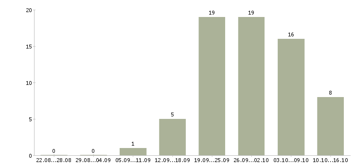 Работа сотрудники удаленно в Новокузнецке - Число вакансий в Новокузнецке по специальности сотрудники удаленно за 2 месяца