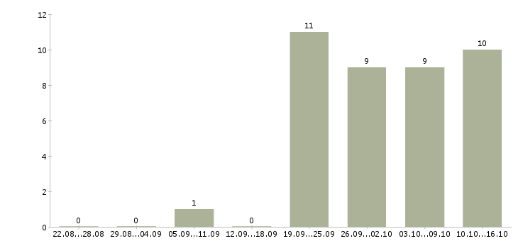 Работа специалист по договорной работе в Новосибирске - Число вакансий в Новосибирске по специальности специалист по договорной работе за 2 месяца