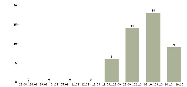 Работа комплектовщик на вахту в Орле - Число вакансий в Орле по специальности комплектовщик на вахту за 2 месяца