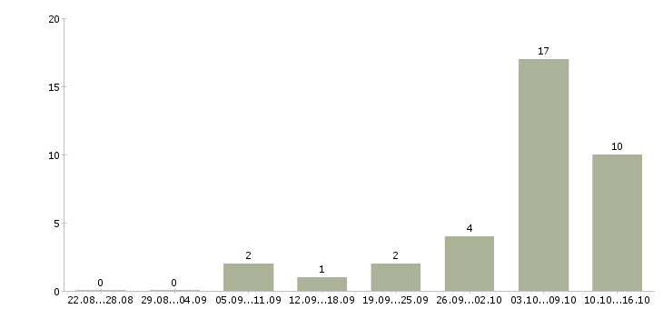 Работа специалист по оплатам в Орле - Число вакансий в Орле по специальности специалист по оплатам за 2 месяца