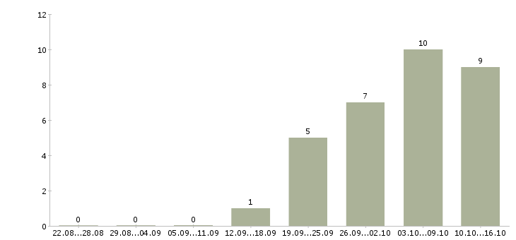 Работа специалист по продажам и обслуживанию в Перми - Число вакансий в Перми по специальности специалист по продажам и обслуживанию за 2 месяца