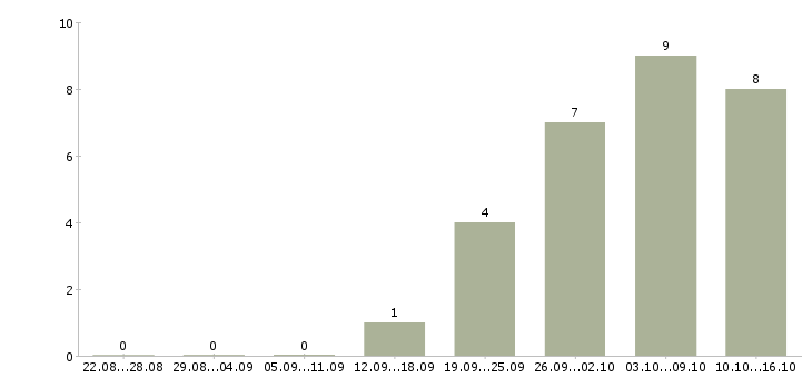 Работа требуется разнорабочий в Перми - Число вакансий в Перми по специальности требуется разнорабочий за 2 месяца