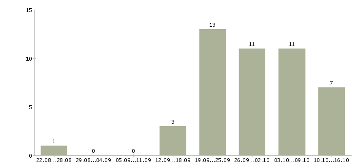Работа рекламный менеджер в Подольске - Число вакансий в Подольске по специальности рекламный менеджер за 2 месяца