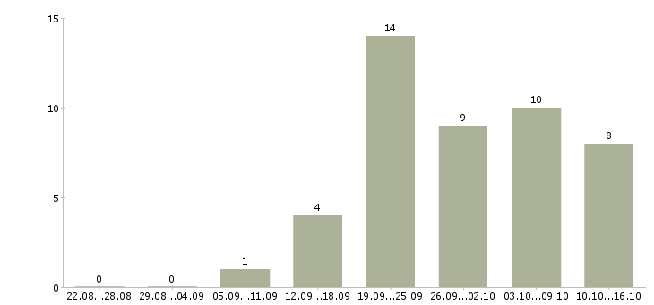 Работа менеджер счета в Пскове - Число вакансий в Пскове по специальности менеджер счета за 2 месяца