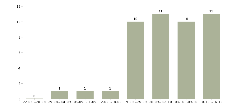 Работа на дому подработка и работа в Пскове - Число вакансий в Пскове по специальности на дому подработка и работа за 2 месяца
