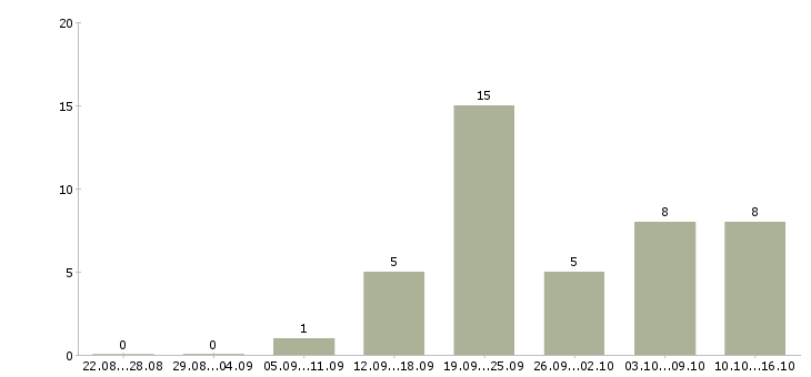 Работа продавец зала в Пскове - Число вакансий в Пскове по специальности продавец зала за 2 месяца