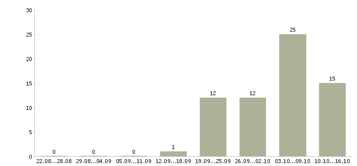 Работа сменный техник в Пскове - Число вакансий в Пскове по специальности сменный техник за 2 месяца