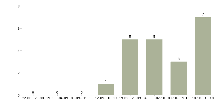 Работа сотрудник отдела продаж в Пскове - Число вакансий в Пскове по специальности сотрудник отдела продаж за 2 месяца