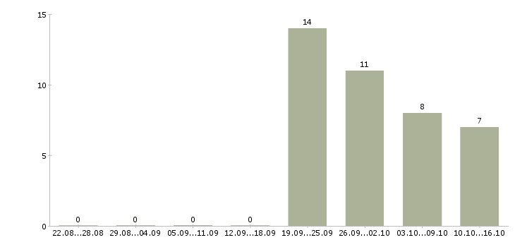 Работа ведущий тренингов в Самаре - Число вакансий в Самаре по специальности ведущий тренингов за 2 месяца