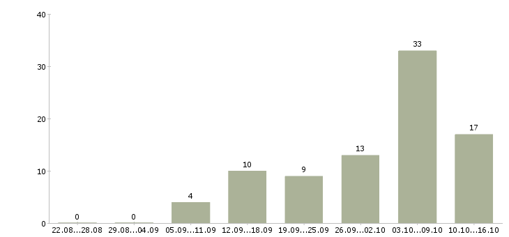 Работа продавец услуг в Самаре - Число вакансий в Самаре по специальности продавец услуг за 2 месяца