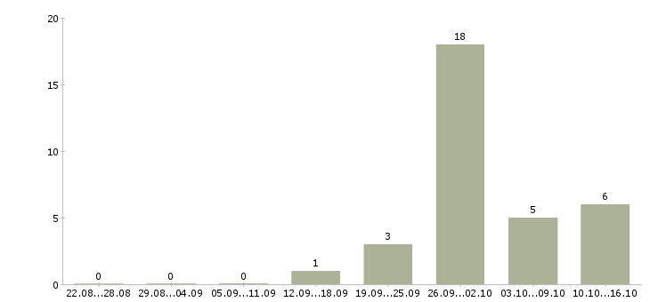 Работа тендер менеджер в Самаре - Число вакансий в Самаре по специальности тендер менеджер за 2 месяца